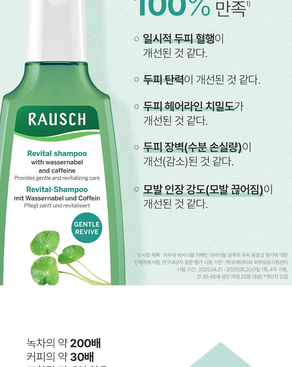 [헤어라인 집중 활력 샴푸] 라우쉬 바서너블 카페인 리바이탈 샴푸 200ml 상세페이지 7